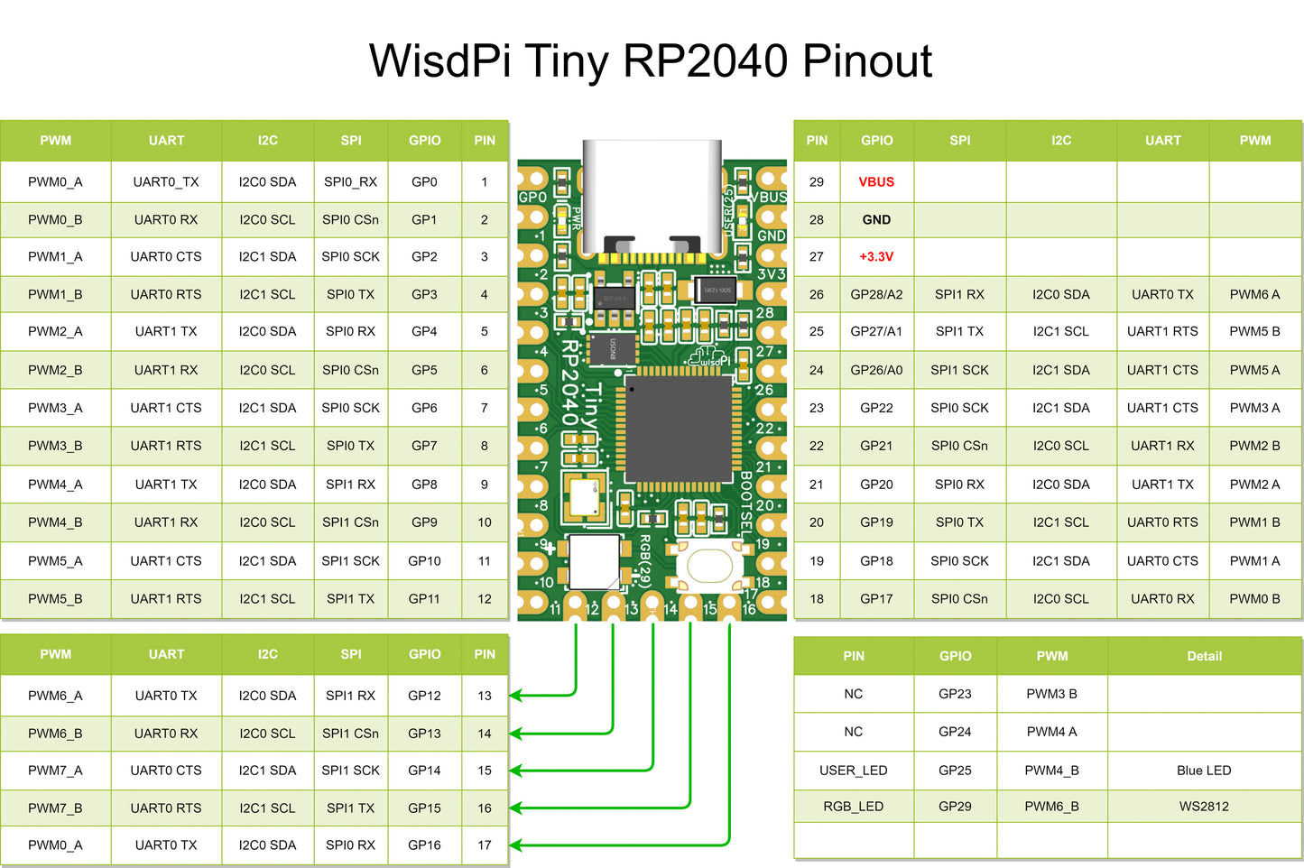 WisdPi Tiny RP2040 | A tiny cool rp2040 dev board with 4MB flash